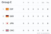 【世界杯E组浅析】西班牙+日本+哥斯达黎加+德国